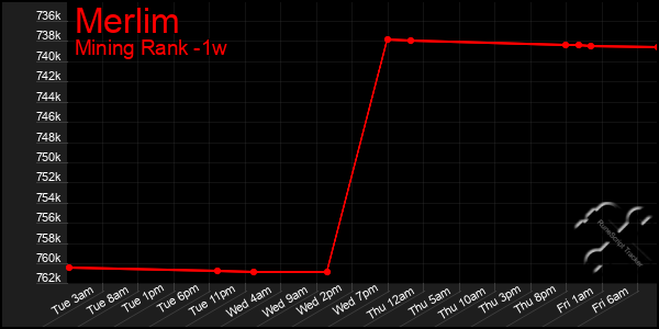 Last 7 Days Graph of Merlim