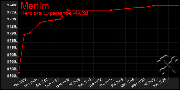 Last 31 Days Graph of Merlim