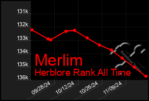 Total Graph of Merlim