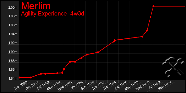 Last 31 Days Graph of Merlim