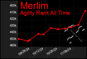 Total Graph of Merlim