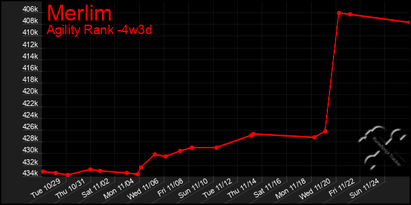 Last 31 Days Graph of Merlim