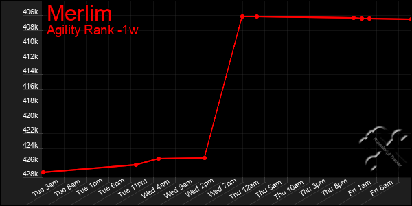 Last 7 Days Graph of Merlim