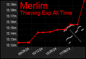 Total Graph of Merlim