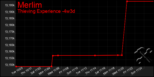 Last 31 Days Graph of Merlim