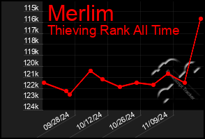 Total Graph of Merlim