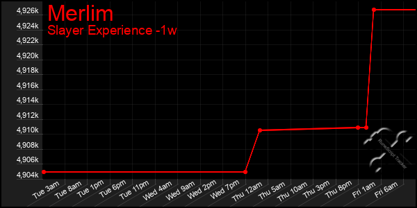 Last 7 Days Graph of Merlim