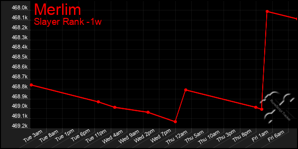 Last 7 Days Graph of Merlim