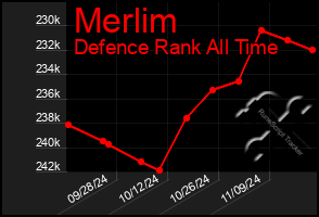 Total Graph of Merlim