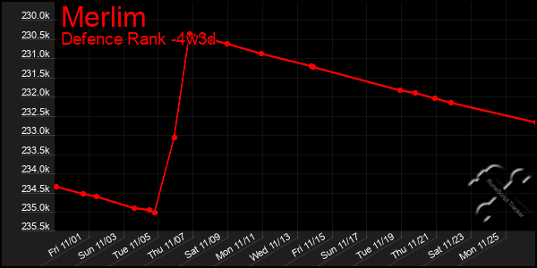 Last 31 Days Graph of Merlim