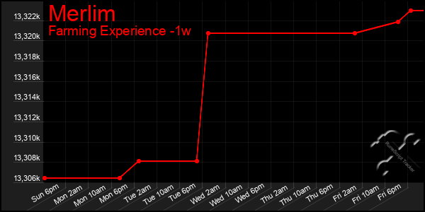 Last 7 Days Graph of Merlim