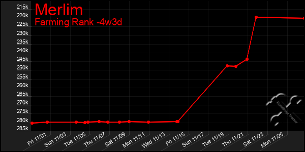 Last 31 Days Graph of Merlim