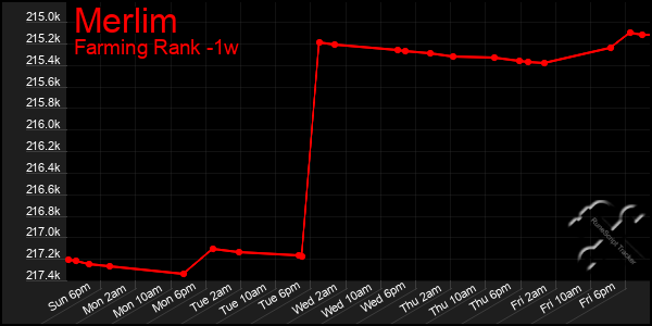 Last 7 Days Graph of Merlim