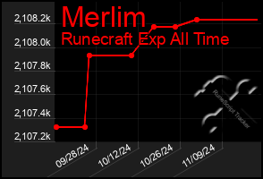 Total Graph of Merlim