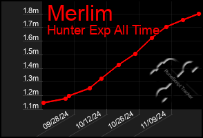 Total Graph of Merlim