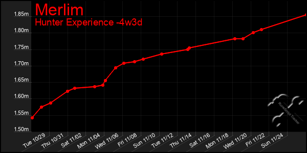 Last 31 Days Graph of Merlim