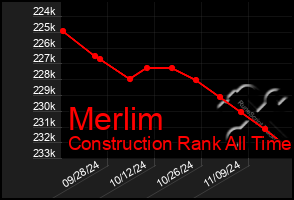 Total Graph of Merlim