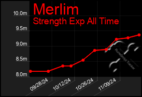 Total Graph of Merlim