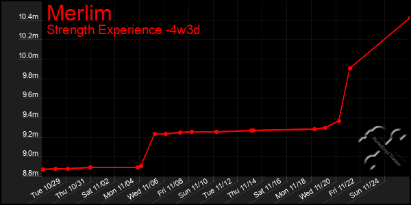 Last 31 Days Graph of Merlim