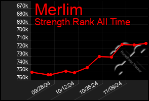 Total Graph of Merlim