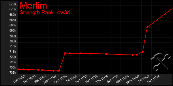 Last 31 Days Graph of Merlim