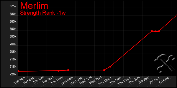 Last 7 Days Graph of Merlim