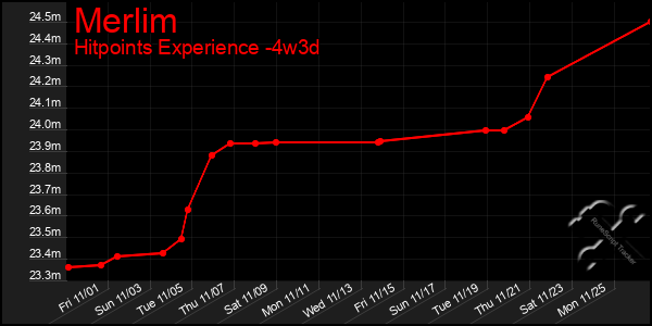 Last 31 Days Graph of Merlim