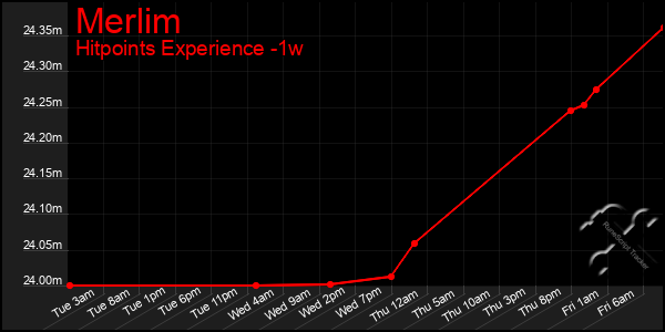 Last 7 Days Graph of Merlim