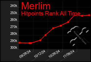 Total Graph of Merlim