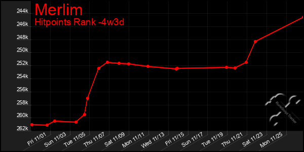 Last 31 Days Graph of Merlim