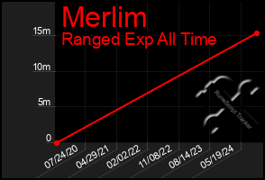 Total Graph of Merlim