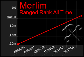 Total Graph of Merlim