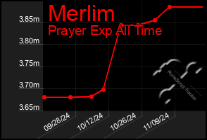 Total Graph of Merlim