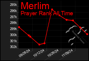 Total Graph of Merlim