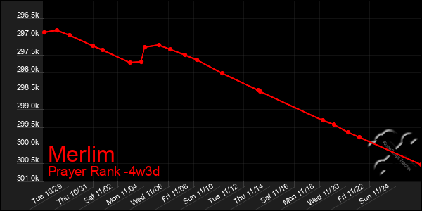 Last 31 Days Graph of Merlim