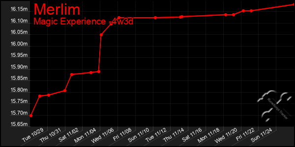 Last 31 Days Graph of Merlim