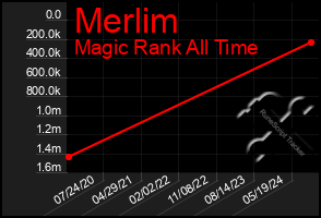 Total Graph of Merlim