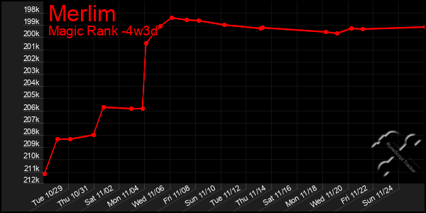 Last 31 Days Graph of Merlim