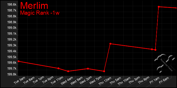 Last 7 Days Graph of Merlim