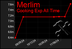 Total Graph of Merlim