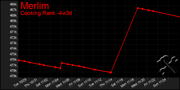 Last 31 Days Graph of Merlim