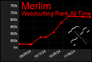 Total Graph of Merlim