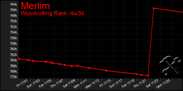 Last 31 Days Graph of Merlim