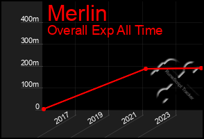 Total Graph of Merlin