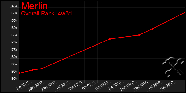 Last 31 Days Graph of Merlin