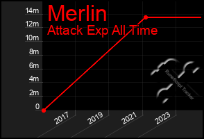 Total Graph of Merlin