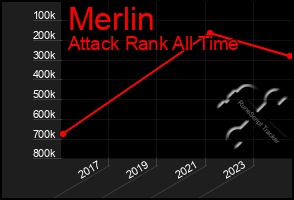 Total Graph of Merlin