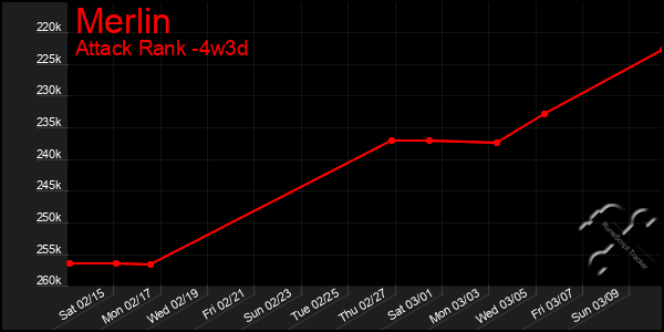 Last 31 Days Graph of Merlin