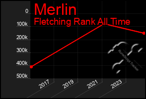 Total Graph of Merlin