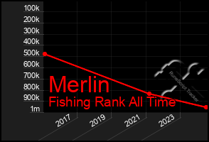 Total Graph of Merlin